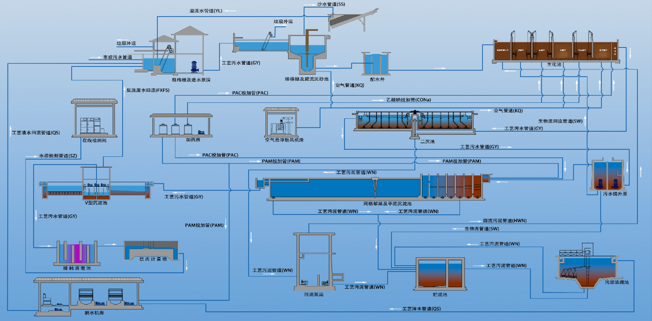 污水處理廠數字孿生系統